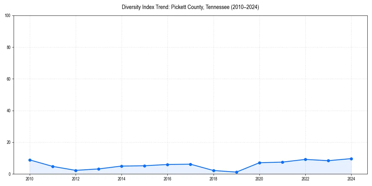 Line chart showing diversity index trends for 