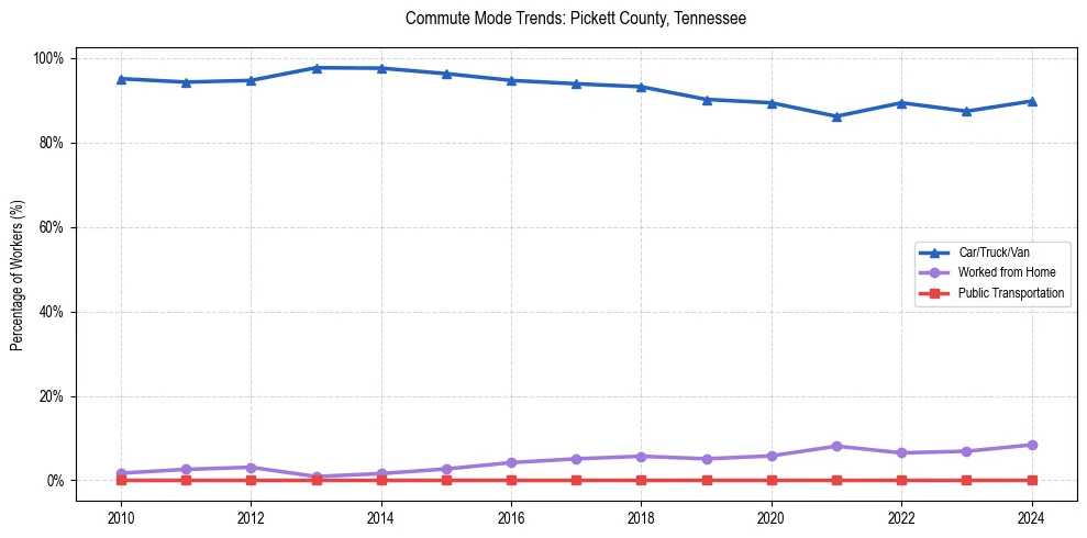 Transportation trends in Pickett County, Tennessee