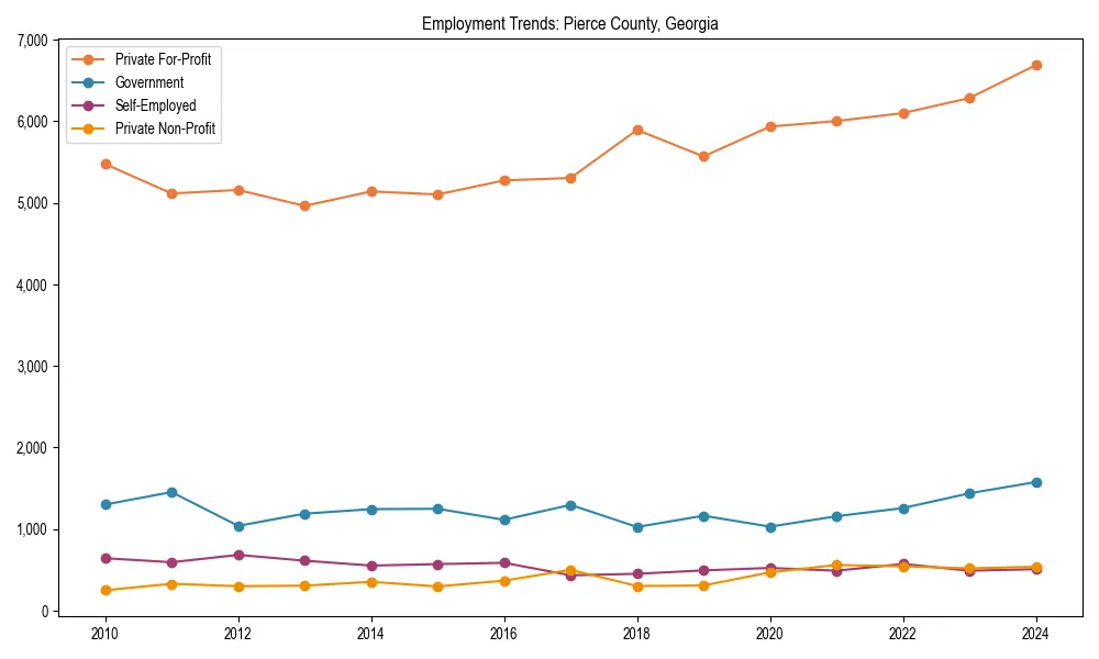 Long-term employment trends in 