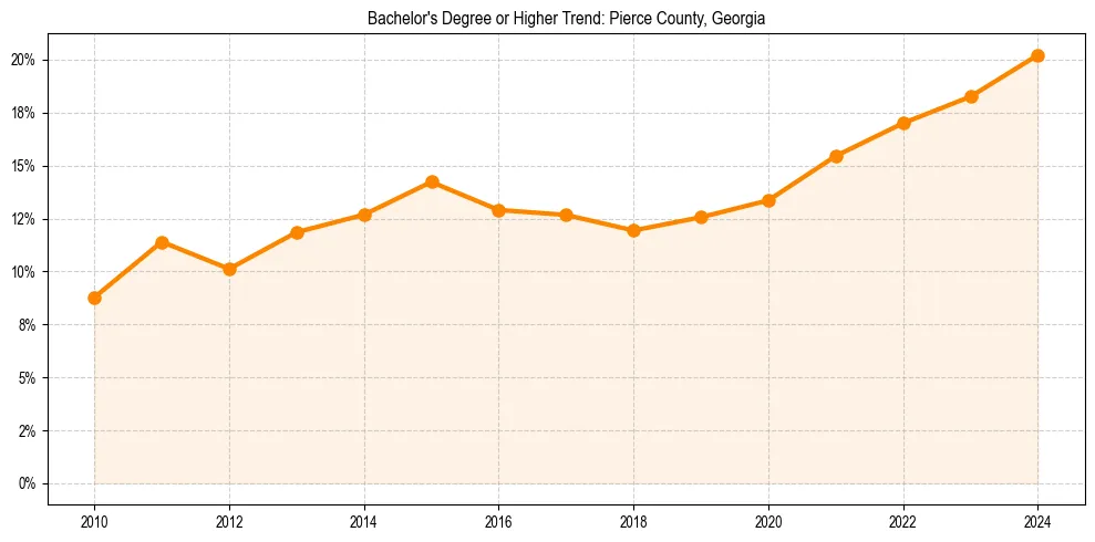 Trend chart showing bachelor degree growth in 