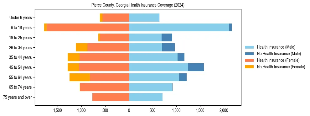 Health insurance pyramid for Pierce County, Georgia