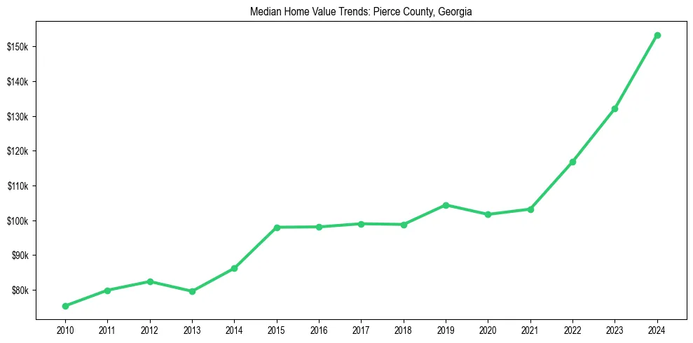 Median property value trends in 