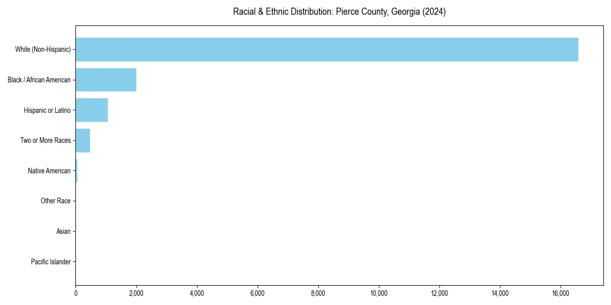 Bar chart showing racial distribution in  for 2024