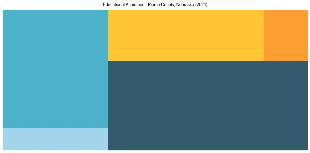 Education Treemap for  in 2024
