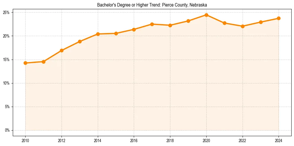 Trend chart showing bachelor degree growth in 