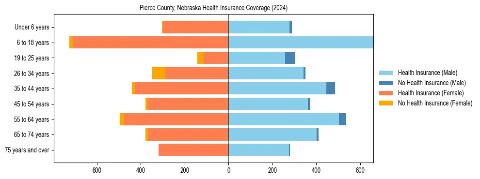 Health insurance pyramid for Pierce County, Nebraska