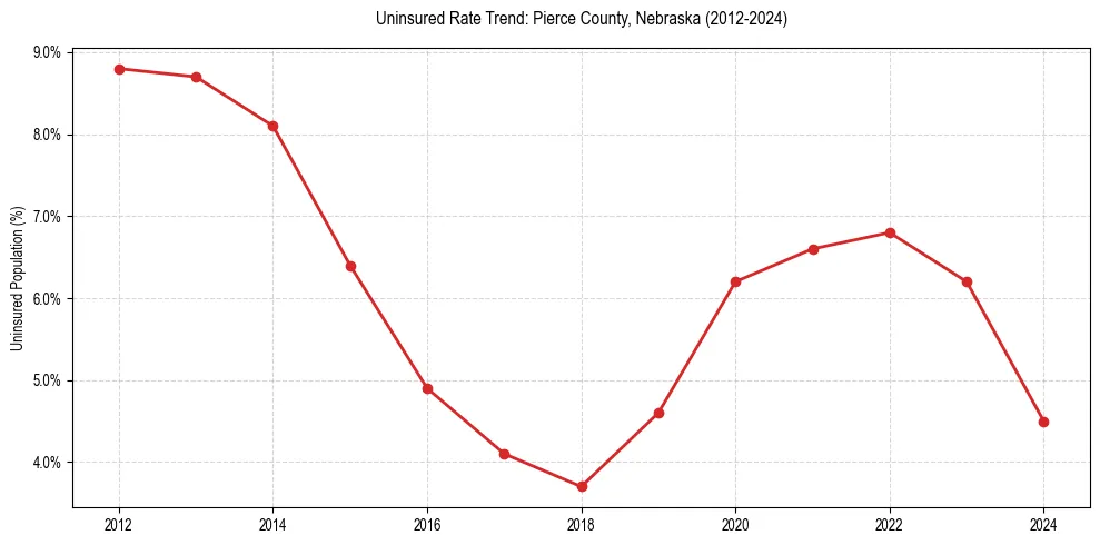 Uninsured trend chart for Pierce County, Nebraska