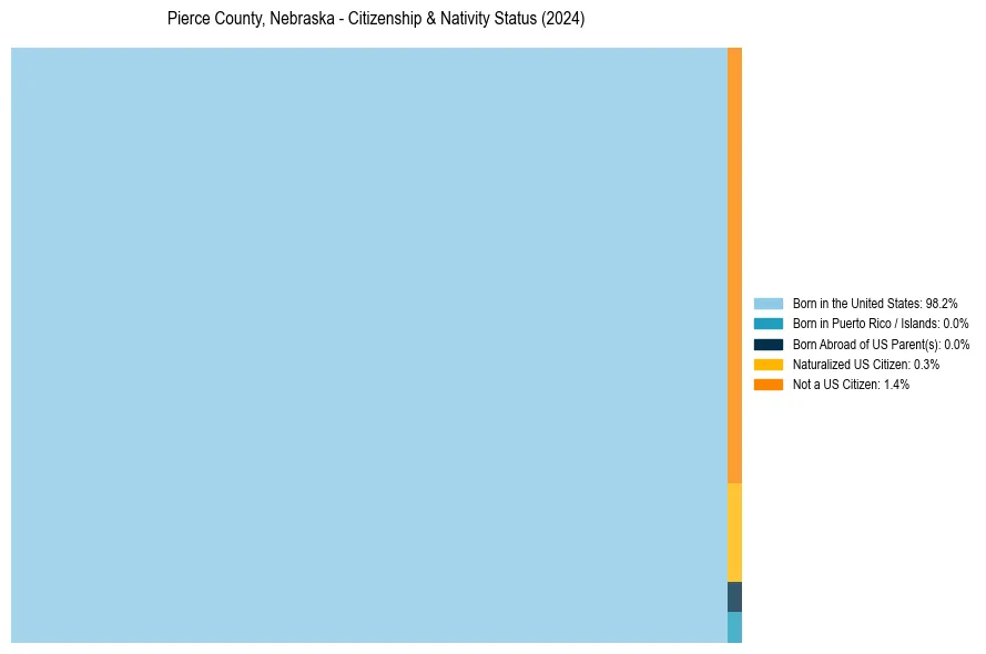 Nativity Treemap for 
