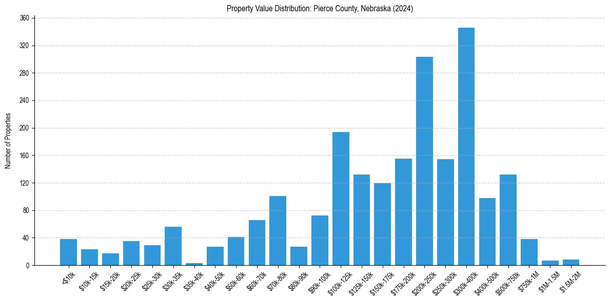 Value Distribution for 
