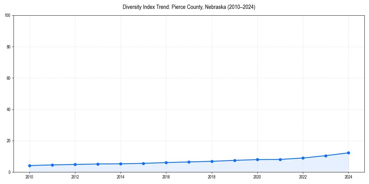 Line chart showing diversity index trends for 