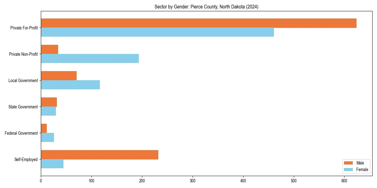 Employment sector breakdown by gender in 