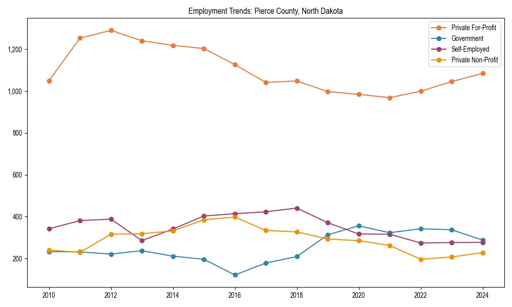 Long-term employment trends in 