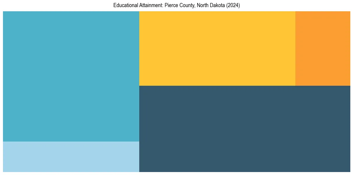 Education Treemap for  in 2024
