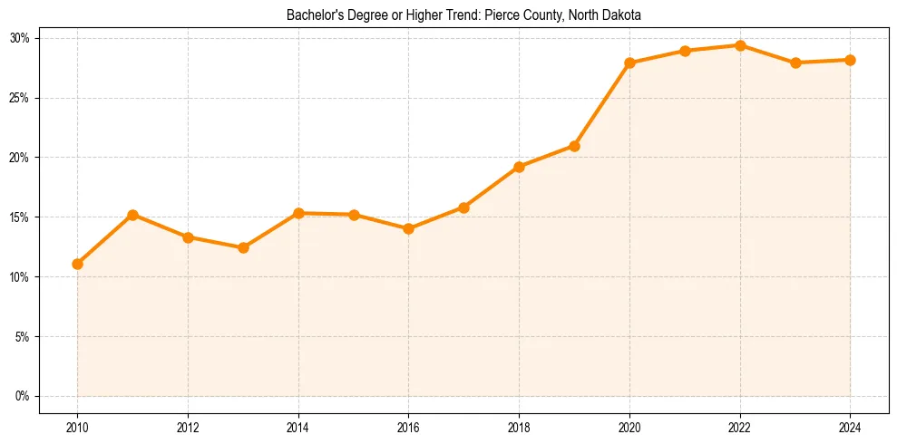 Trend chart showing bachelor degree growth in 