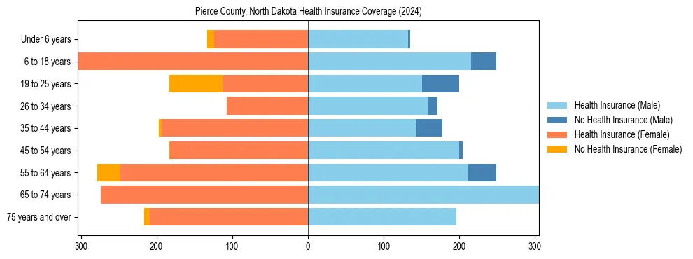 Health insurance pyramid for Pierce County, North Dakota