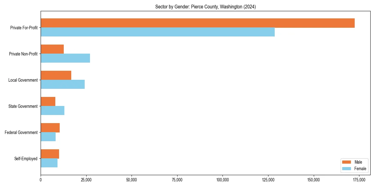 Employment sector breakdown by gender in 