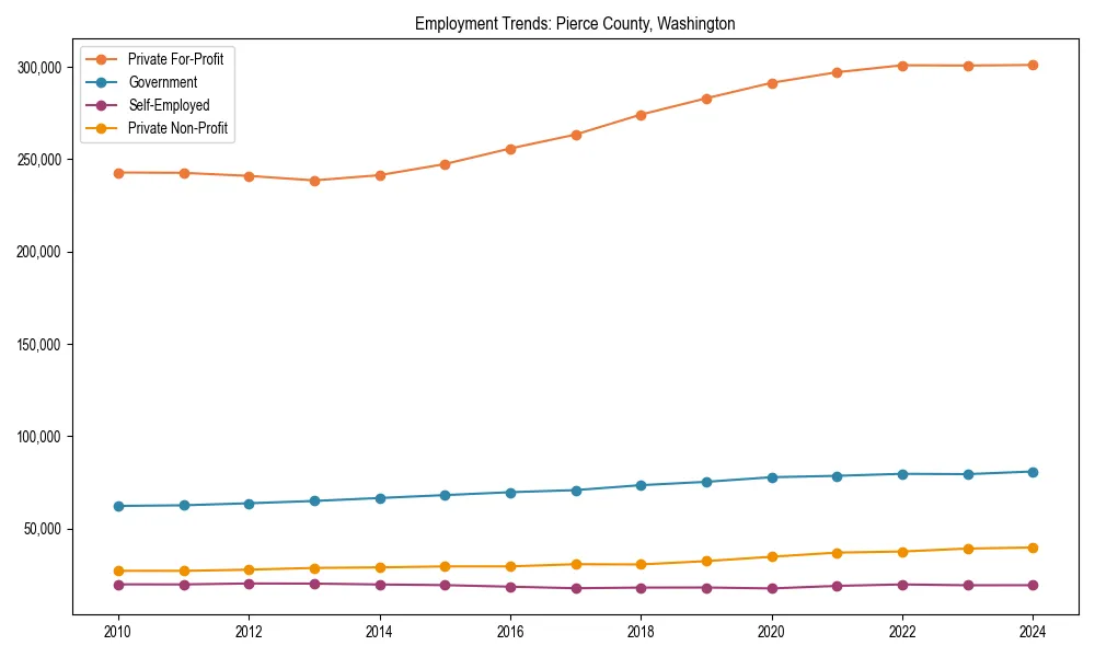 Long-term employment trends in 