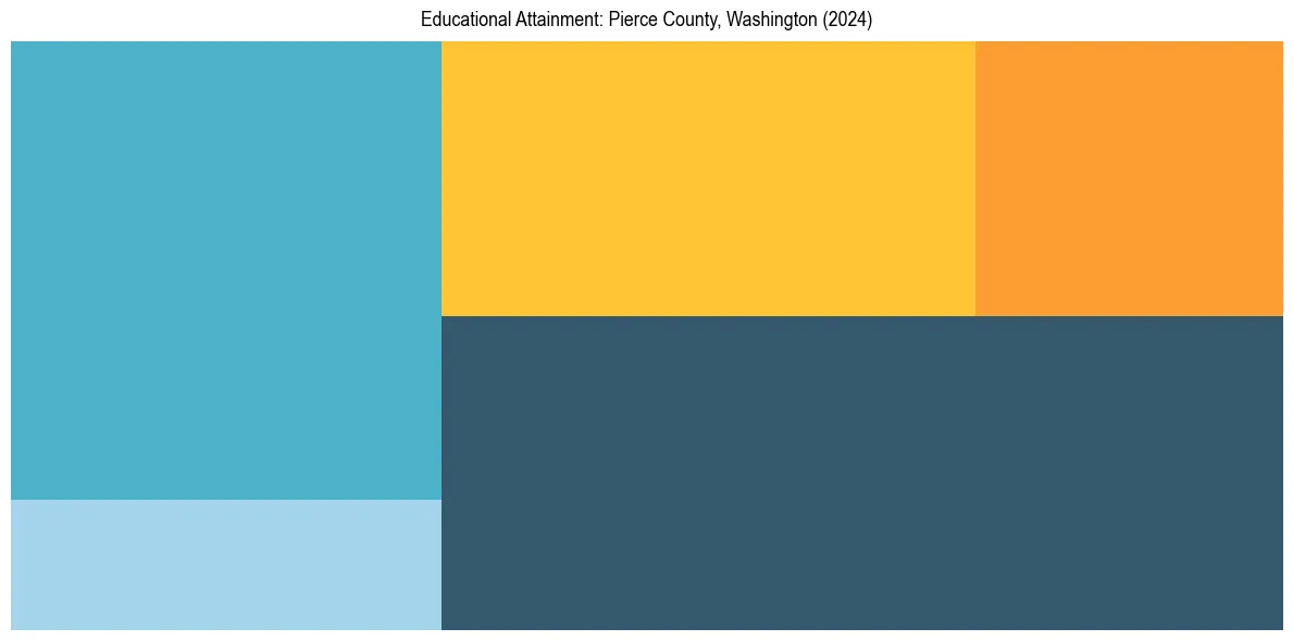 Education Treemap for  in 2024