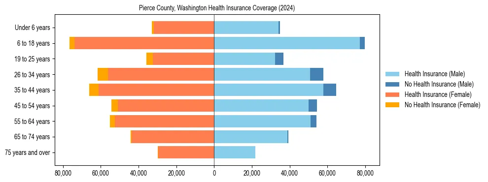 Health insurance pyramid for Pierce County, Washington