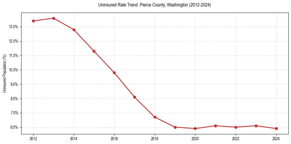 Uninsured trend chart for Pierce County, Washington