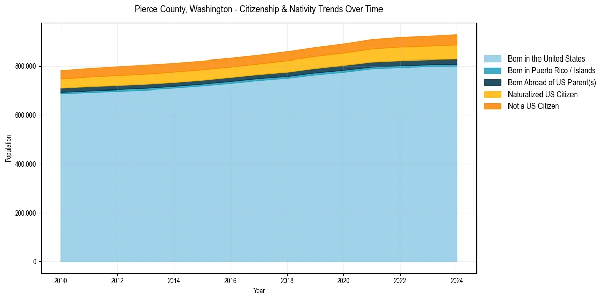 Historical nativity trends for 