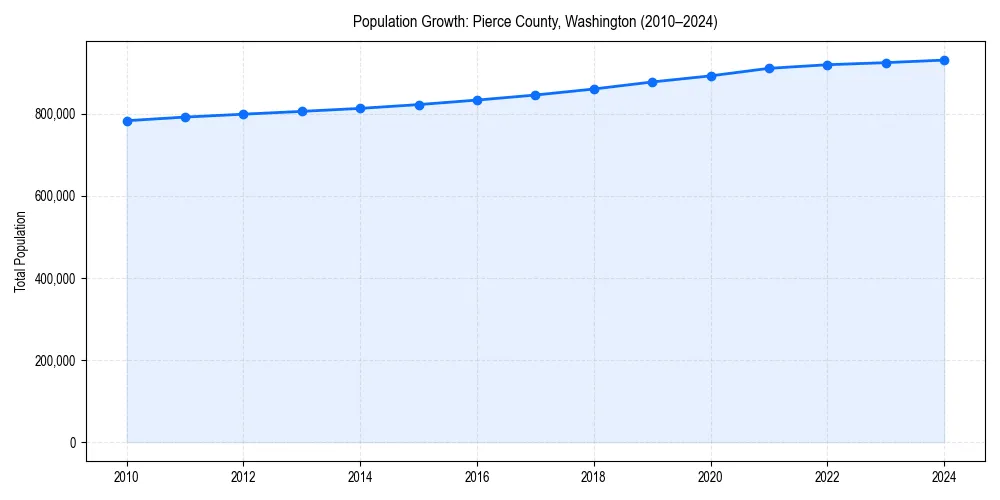 Population trends in 