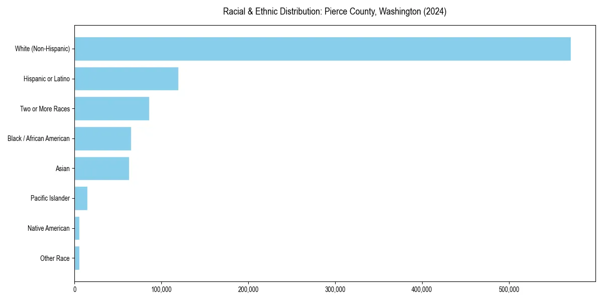 Bar chart showing racial distribution in  for 2024