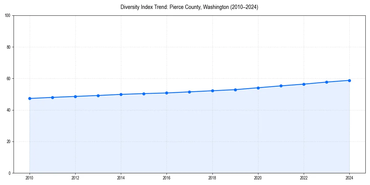 Line chart showing diversity index trends for 