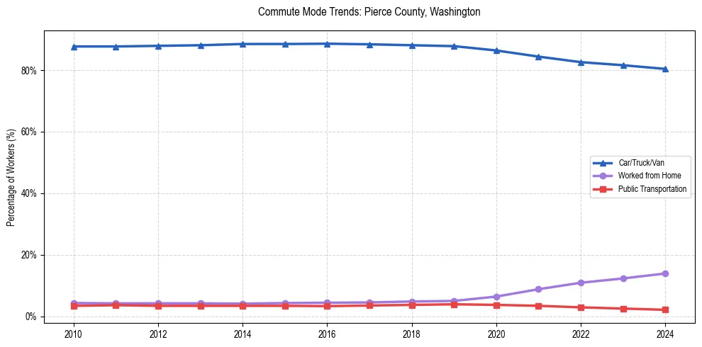 Transportation trends in Pierce County, Washington
