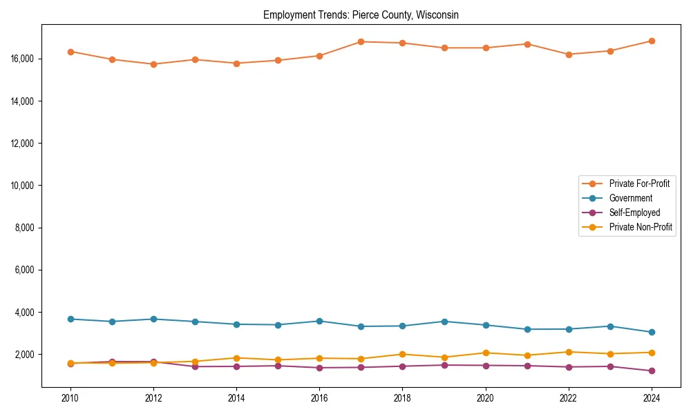 Long-term employment trends in 