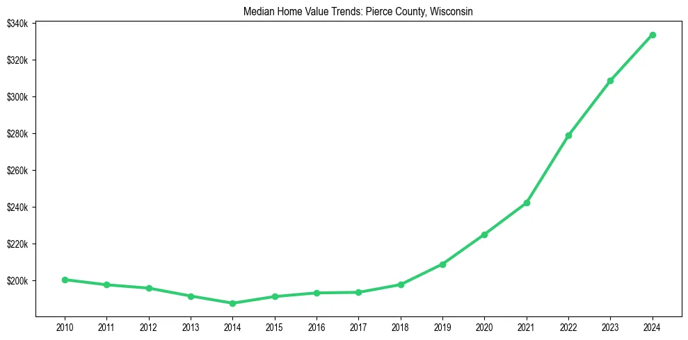Median property value trends in 