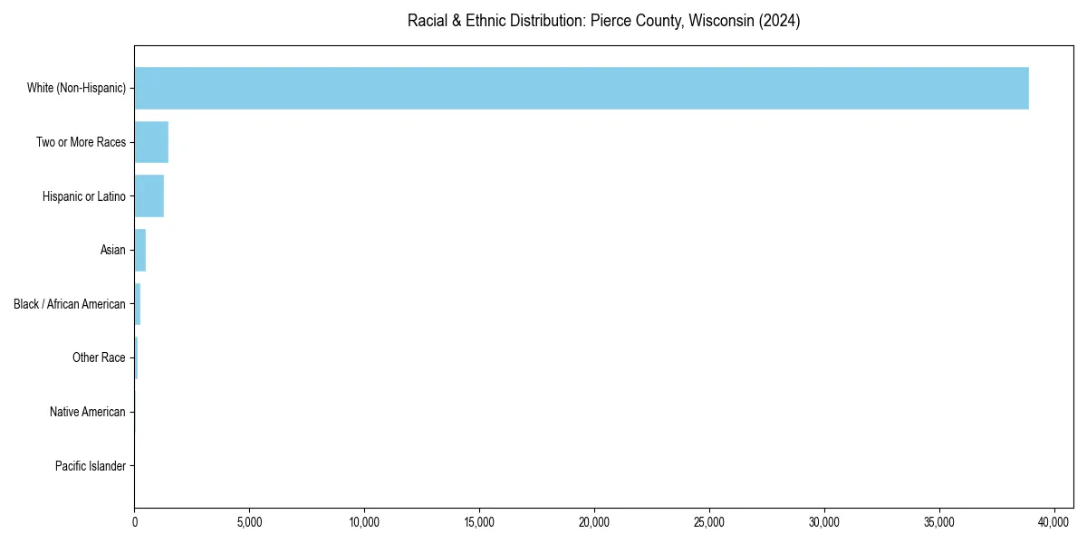 Bar chart showing racial distribution in  for 2024