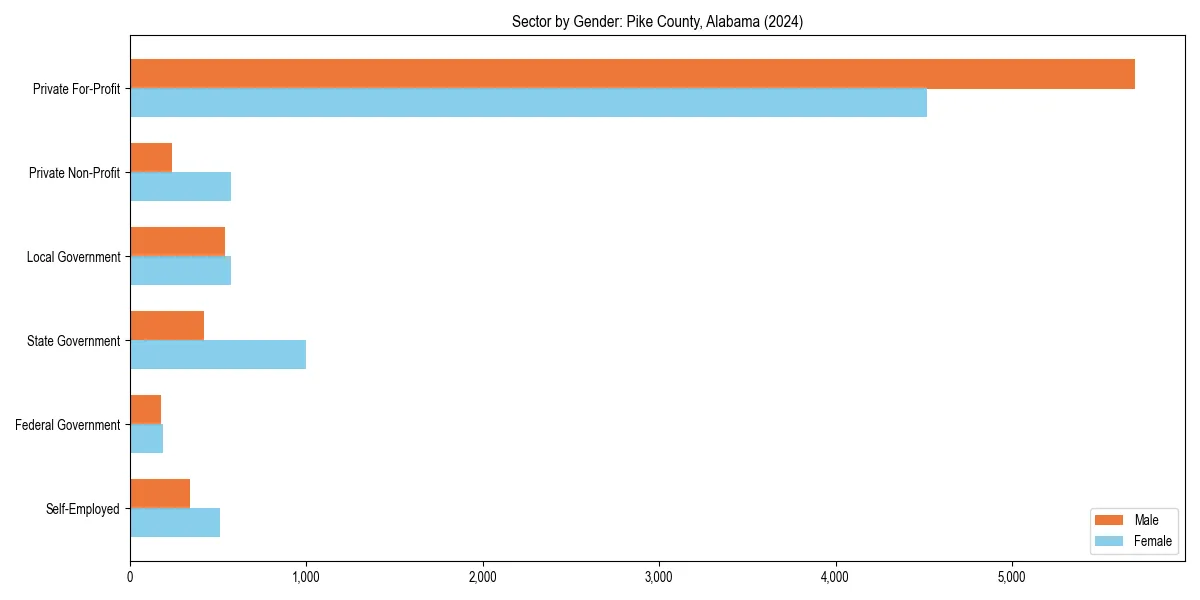 Employment sector breakdown by gender in 