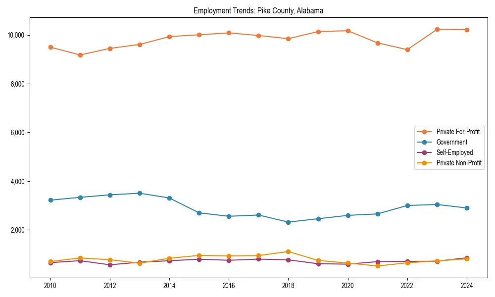 Long-term employment trends in 