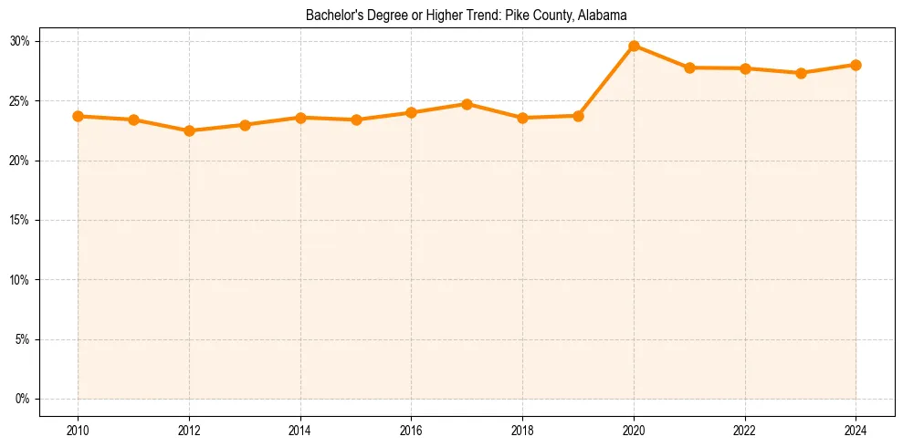 Trend chart showing bachelor degree growth in 