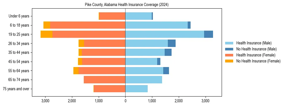 Health insurance pyramid for Pike County, Alabama