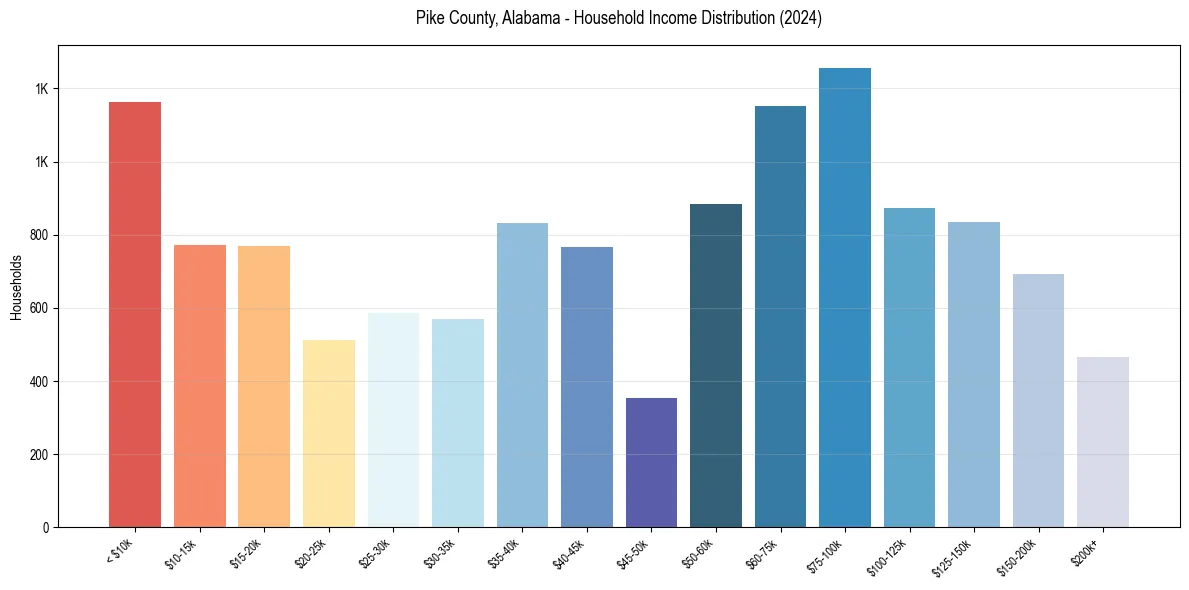 Income Distribution for 