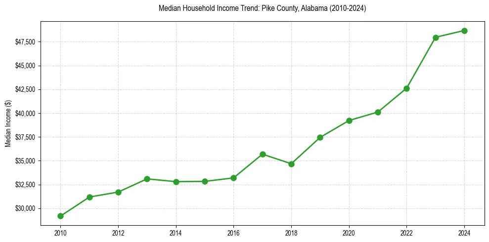 Income trend for 