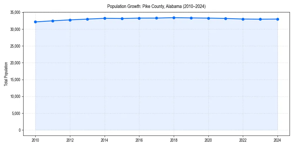 Population trends in 