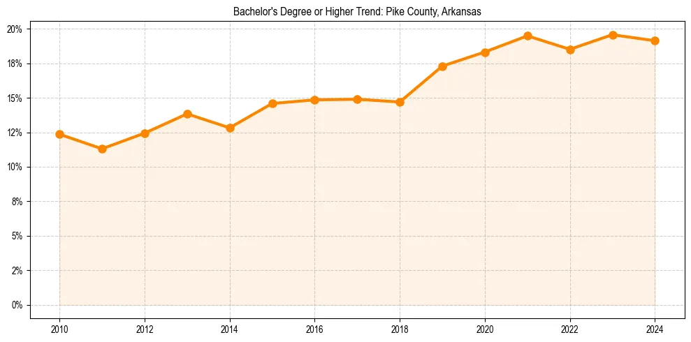 Trend chart showing bachelor degree growth in 