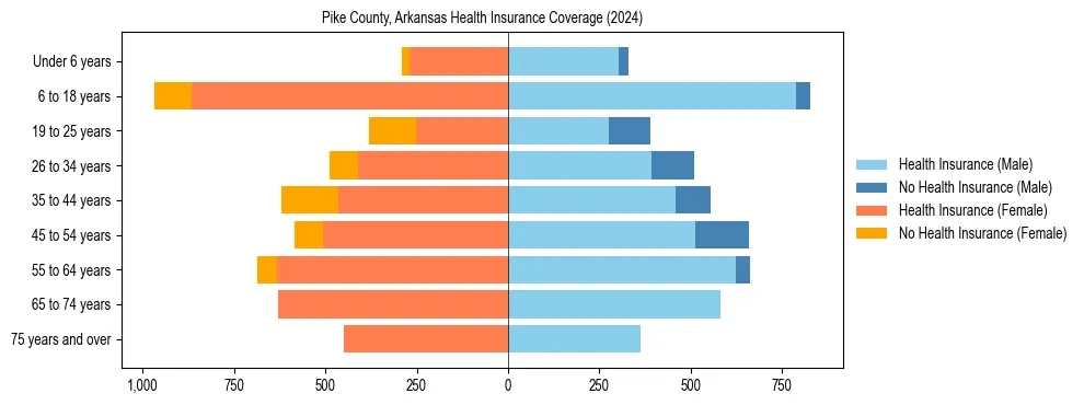 Health insurance pyramid for Pike County, Arkansas