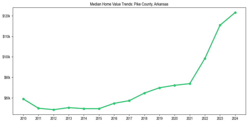 Median property value trends in 