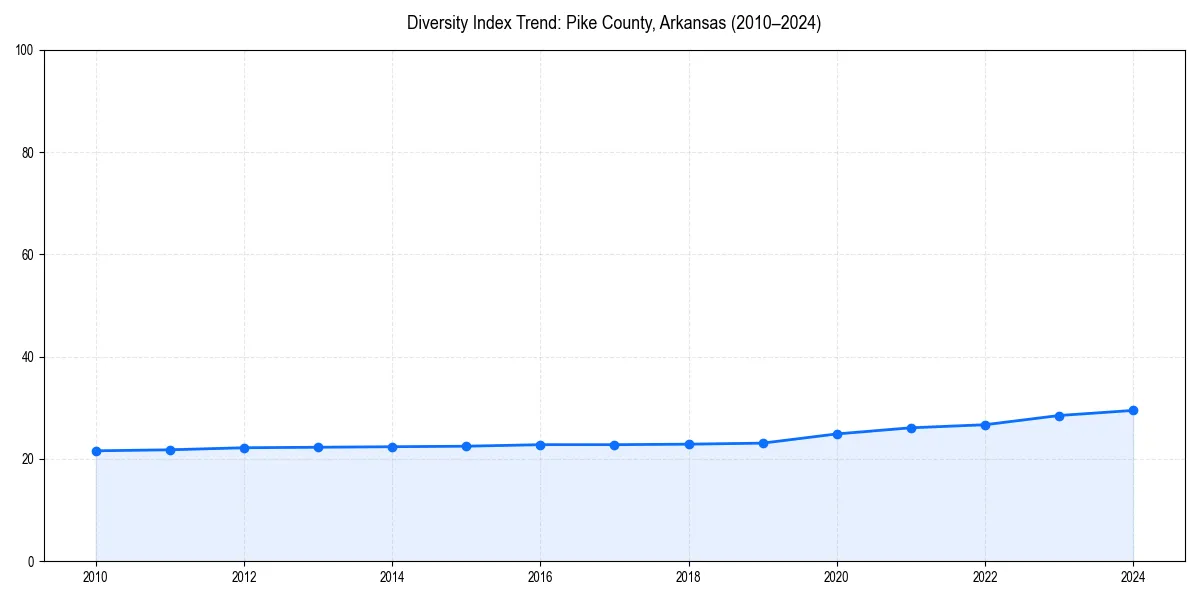 Line chart showing diversity index trends for 