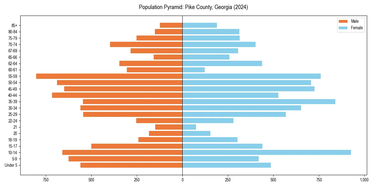 Population pyramid for 