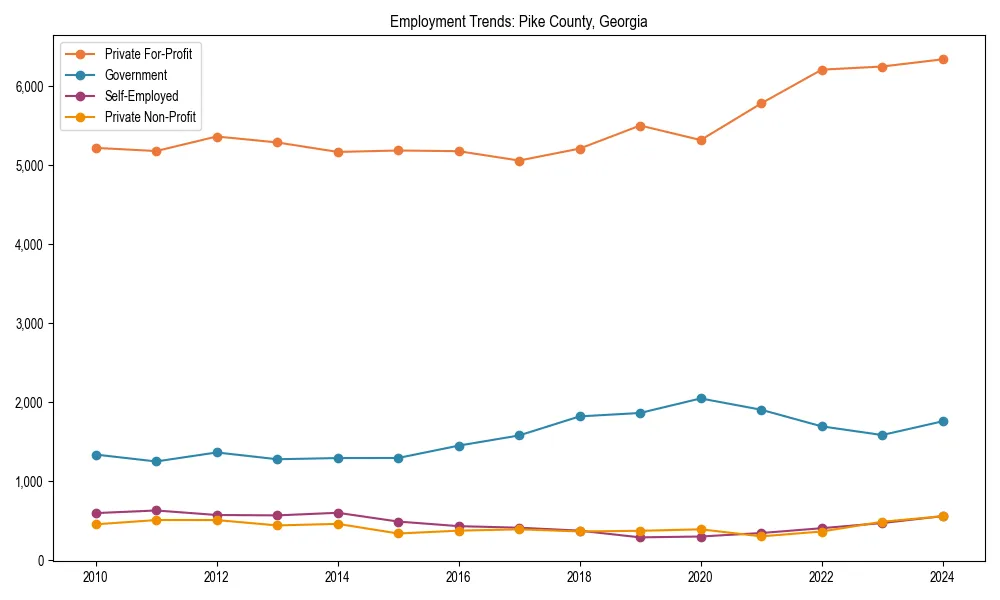 Long-term employment trends in 