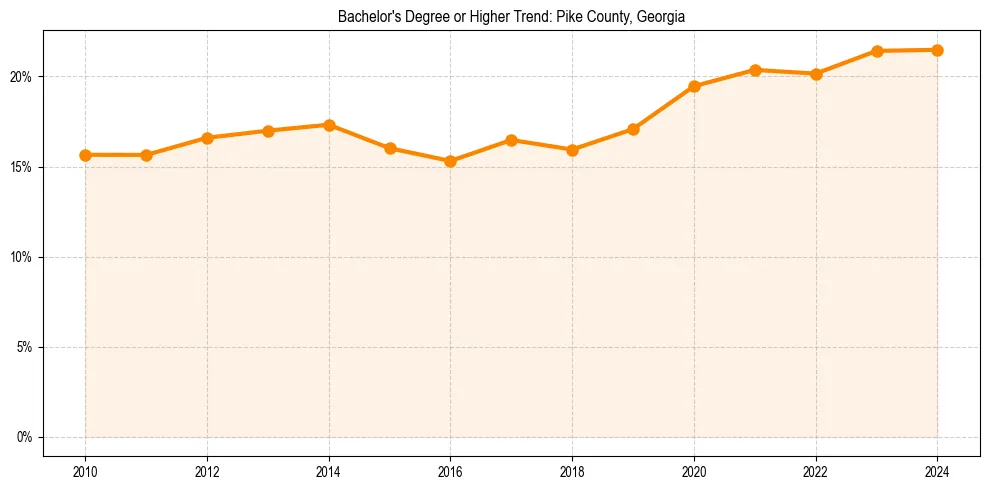 Trend chart showing bachelor degree growth in 