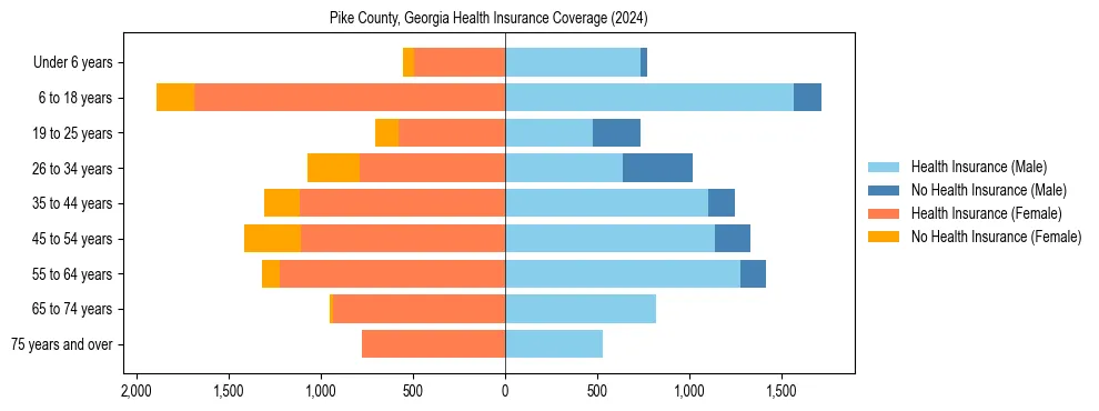 Health insurance pyramid for Pike County, Georgia