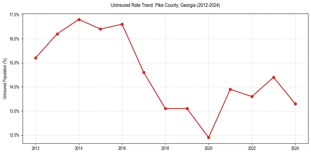 Uninsured trend chart for Pike County, Georgia