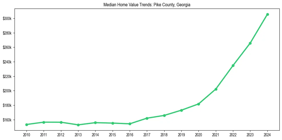 Median property value trends in 
