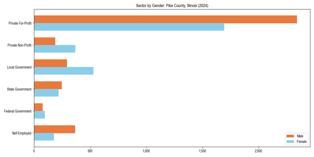 Employment sector breakdown by gender in 